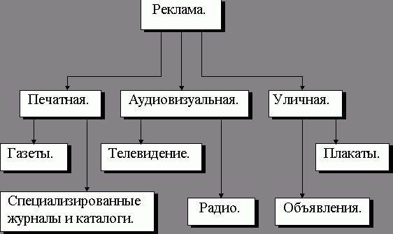 Рефераты | Рефераты по рекламе | Организация технологии продажи товаров