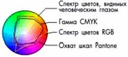 Рефераты | Издательское дело и полиграфия | Цвет, цветовые модели, цветовые пространства