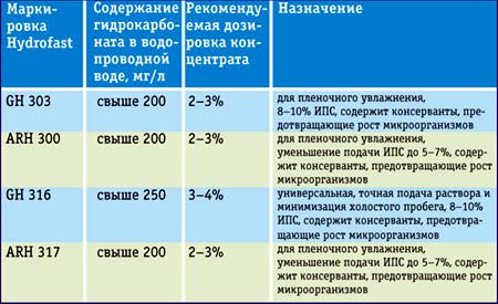 Рефераты | Издательское дело и полиграфия | Чистота - залог успеха. Очистка систем увлажнения офсетных печатных машин