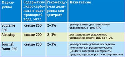 Рефераты | Издательское дело и полиграфия | Чистота - залог успеха. Очистка систем увлажнения офсетных печатных машин