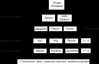 Рефераты | Рефераты по религии и мифологии | Мифология древних славян