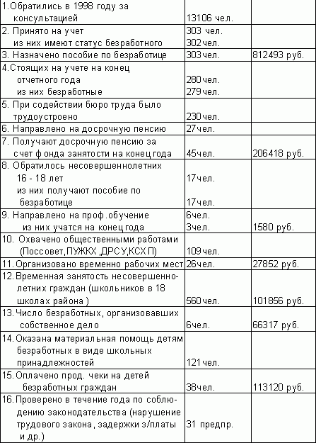 Рефераты | Рефераты по социологии | Занятость и безработица в РФ