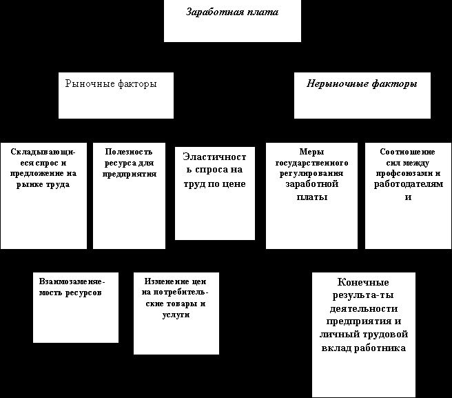 Рефераты | Рефераты по юридическим наукам | Оплата труда