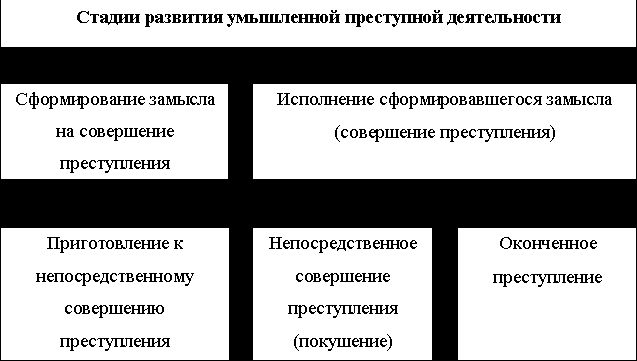 Рефераты | Рефераты по юридическим наукам | Преступление