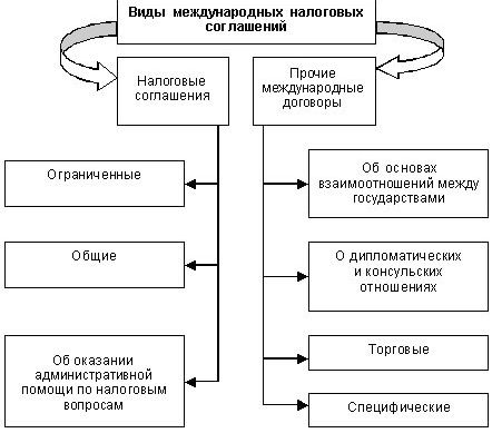 Рефераты | Рефераты по юридическим наукам | Основополагающие принципы и проблемы применения международных налоговых соглашений