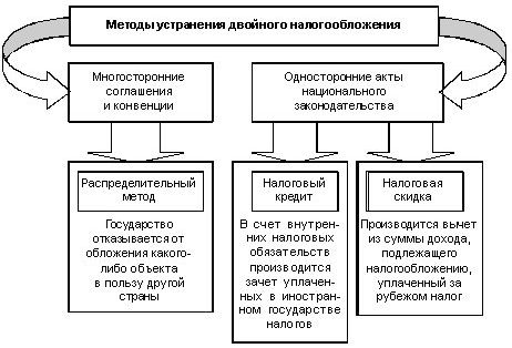 Рефераты | Рефераты по юридическим наукам | Основополагающие принципы и проблемы применения международных налоговых соглашений