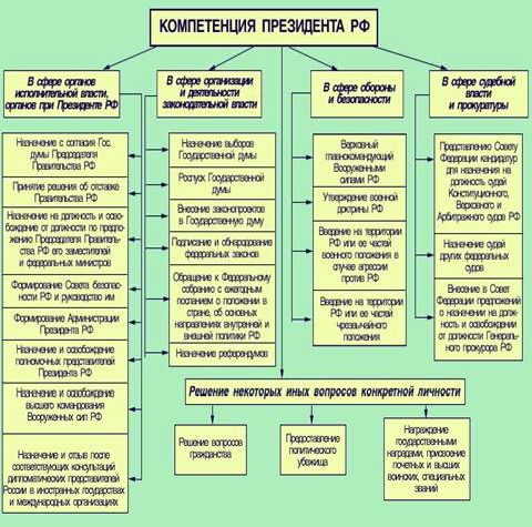 Рефераты | Рефераты по юридическим наукам | Конституционно-правовой статус Президента Российской Федерации и его компетенция