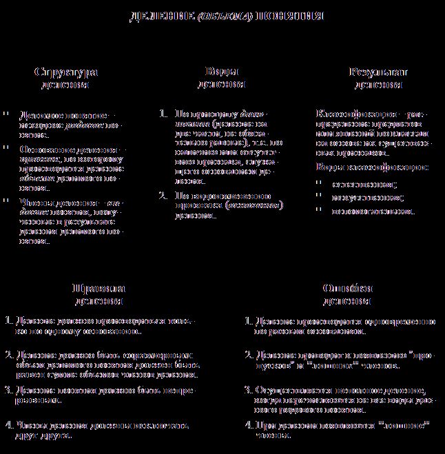 Рефераты | Рефераты по юридическим наукам | Виды деления понятий. Применение операции деления понятий в юридических науках