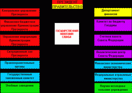 Рефераты | Рефераты по юриспруденции | Структура налоговых органов Российской Федерации