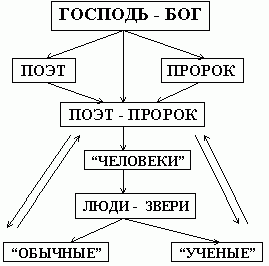 Рефераты | Сочинения по литературе и русскому языку | Утопические мотивы в творчестве И. Северянина