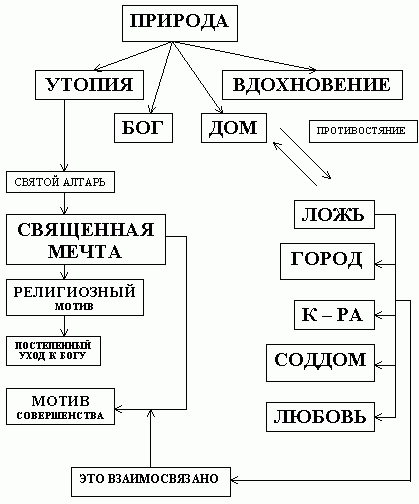 Рефераты | Сочинения по литературе и русскому языку | Утопические мотивы в творчестве И. Северянина