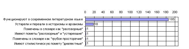 Рефераты | Сочинения по литературе и русскому языку | Бытовая лексика в комедиях И.А. Крылова