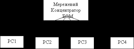 Рефераты | Топики по английскому языку | Високошвидкісні локальні мережі