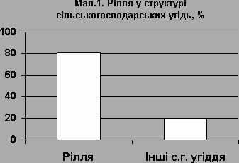 Рефераты | Топики по английскому языку | Регіональний розвиток харчової промисловості України