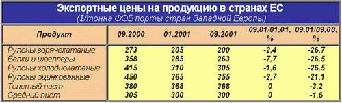 Рефераты | Топики по английскому языку | Дослідження зовнішнє-економічного ринку чорних металів