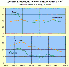 Рефераты | Топики по английскому языку | Дослідження зовнішнє-економічного ринку чорних металів