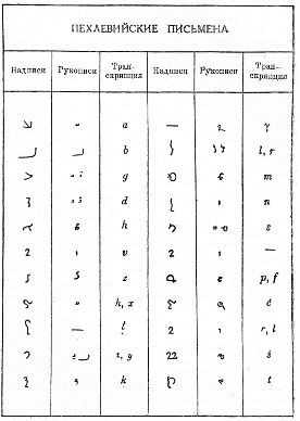 Рефераты | Языкознание, филология | Персидский язык