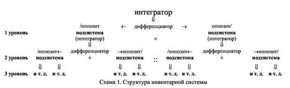 Рефераты | Языкознание, филология | Методы системной фонологии