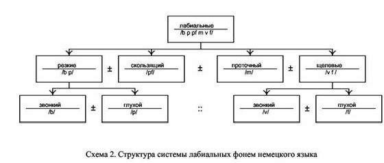 Рефераты | Языкознание, филология | Методы системной фонологии