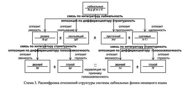 Рефераты | Языкознание, филология | Методы системной фонологии