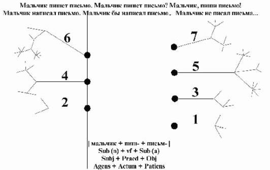 Рефераты | Языкознание, филология | О переходе языка в речь: когнитивная интерпретация