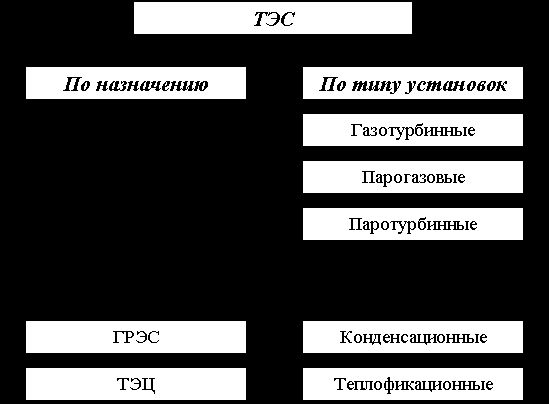 Рефераты | Промышленность, производство | Типы современных ТЭС