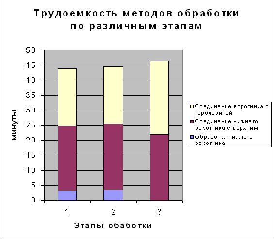 Рефераты | Промышленность, производство | Пошив женского пальто