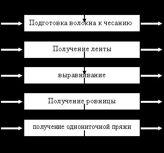 Рефераты | Промышленность, производство | Технология прядильного производства