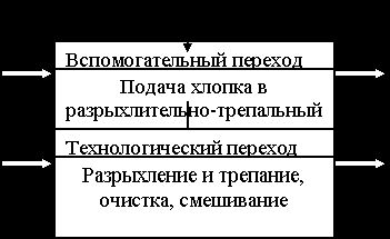 Рефераты | Промышленность, производство | Технология прядильного производства