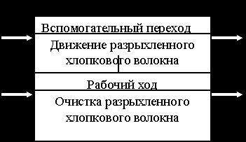 Рефераты | Промышленность, производство | Технология прядильного производства