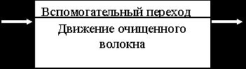 Рефераты | Промышленность, производство | Технология прядильного производства