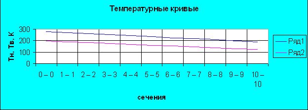 Рефераты | Промышленность, производство | Расчёт и проектирование установки для получения жидкого кислорода