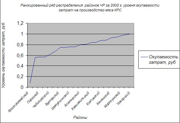 Рефераты | Промышленность, производство | Повышение рентабельности производства мяса крупного рогатого скота