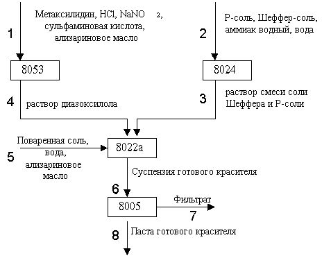 Рефераты | Промышленность, производство | Производство красителя «Кислотный Алый»