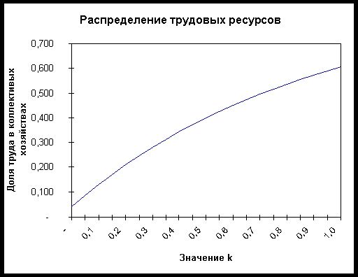 Рефераты | Промышленность, производство | Разработка модели взаимодействия подсистем производства в районных АПК