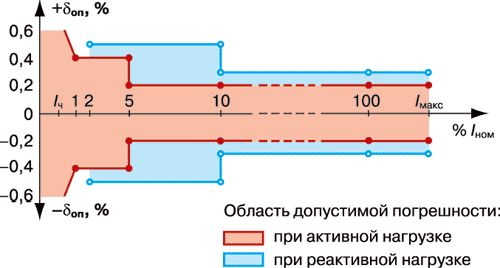 Рефераты | Промышленность, производство | Погрешности электронных счетчиков. Исследование и оценка