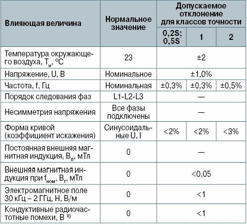 Рефераты | Промышленность, производство | Погрешности электронных счетчиков. Исследование и оценка