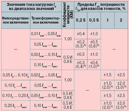 Рефераты | Промышленность, производство | Погрешности электронных счетчиков. Исследование и оценка