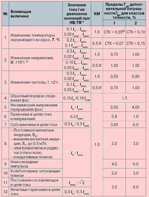 Рефераты | Промышленность, производство | Погрешности электронных счетчиков. Исследование и оценка