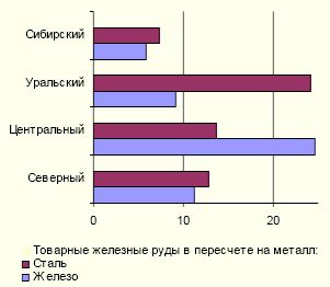 Рефераты | Промышленность, производство | Черная металлургия в России