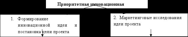 Рефераты | Промышленность, производство | Инновационные проекты