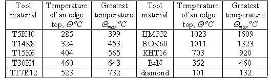 Рефераты | Промышленность, производство | Исследование температур на передней поверхности кромки режущих инструментов