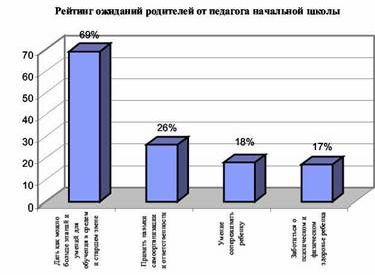 Рефераты | психология, педагогика | Школа глазами родителей первоклассников