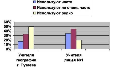 Рефераты | психология, педагогика | Развитие игровых технологий в обучении школьной географии