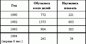 Рефераты | психология, педагогика | Массовое обучение детей плаванию - залог их жизнебезопасности на воде, здоровья и нормального физического развития