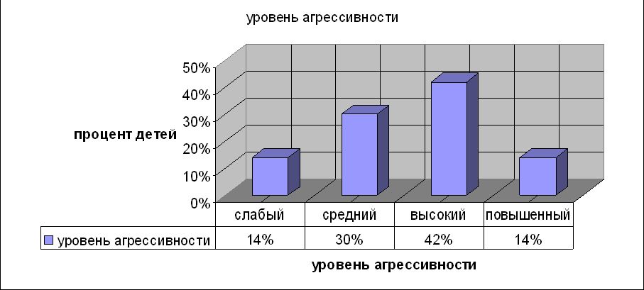 Рефераты | психология, педагогика | Влияние средств массовой информации на уровень агрессивности детей старшего дошкольного возраста