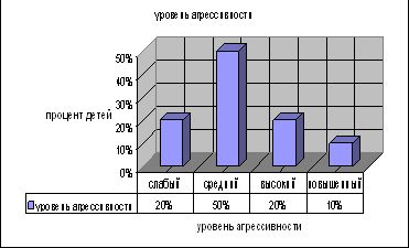 Рефераты | психология, педагогика | Влияние средств массовой информации на уровень агрессивности детей старшего дошкольного возраста