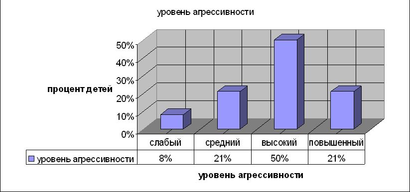 Рефераты | психология, педагогика | Влияние средств массовой информации на уровень агрессивности детей старшего дошкольного возраста