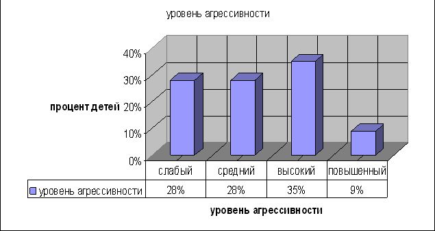 Рефераты | психология, педагогика | Влияние средств массовой информации на уровень агрессивности детей старшего дошкольного возраста