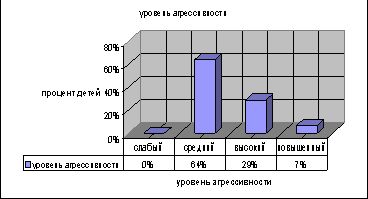 Рефераты | психология, педагогика | Влияние средств массовой информации на уровень агрессивности детей старшего дошкольного возраста